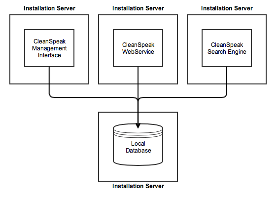 four servers
