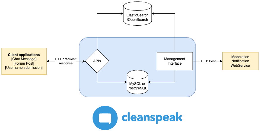 Technical Overview